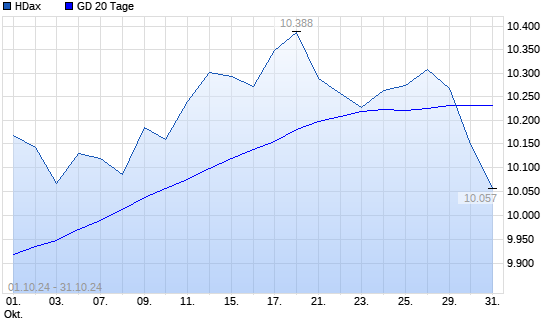 HDax unter 20-Tage-Linie