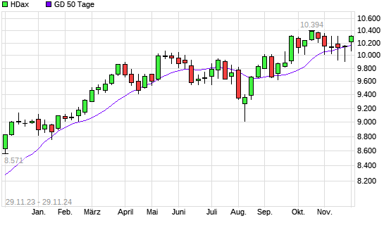 HDax über 50-Tage-Linie
