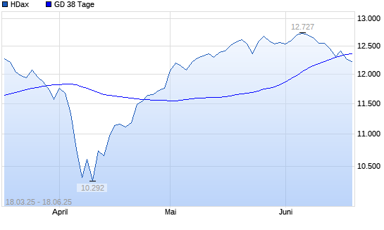 HDax unter 38-Tage-Linie