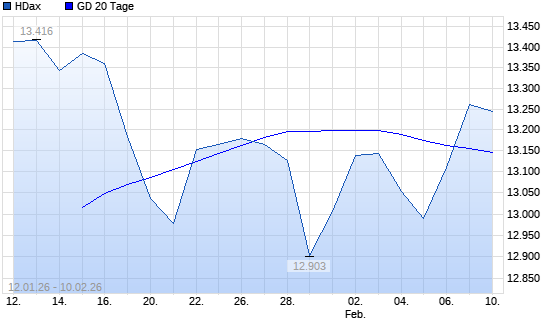 HDax &uuml;ber 20-Tage-Linie