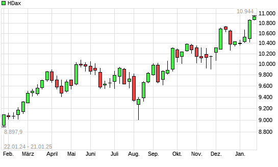 HDax mit neuem All-Time-High