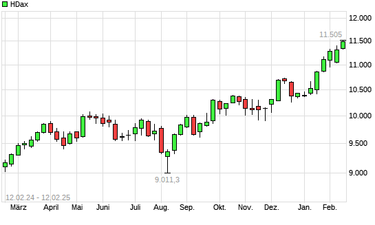 HDax mit neuem All-Time-High