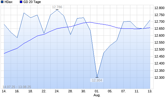 HDax unter 20-Tage-Linie