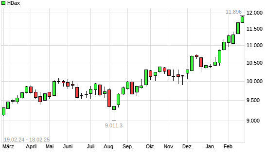 HDax mit neuem All-Time-High