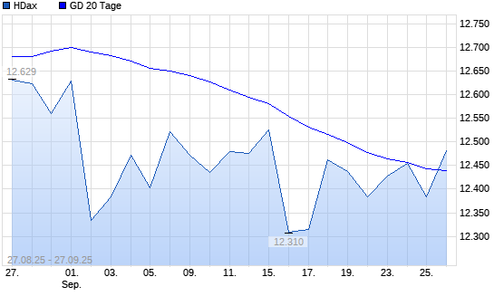 HDax über 20-Tage-Linie