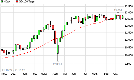 HDax über 100-Tage-Linie