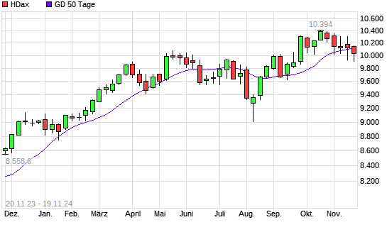 HDax unter 50-Tage-Linie