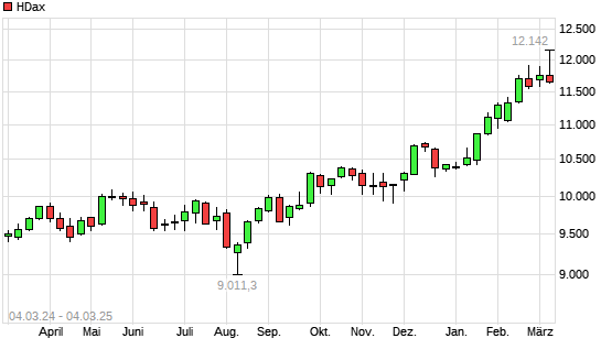 HDax mit neuem All-Time-High