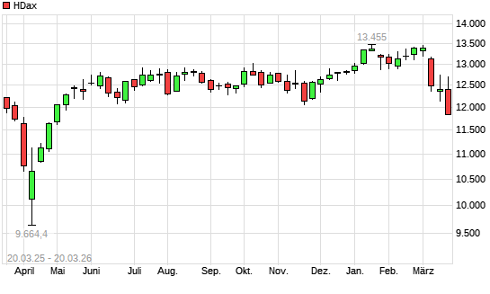 HDax mit neuem 6-Monats-Tief