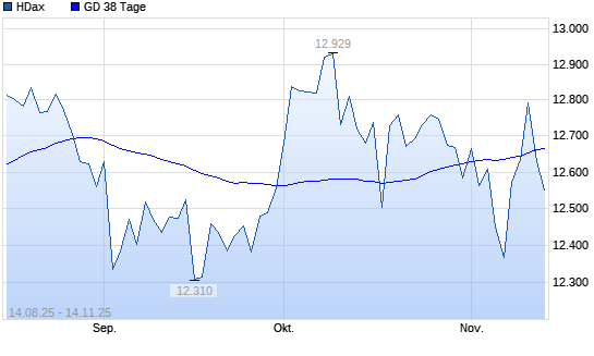 HDax unter 38-Tage-Linie