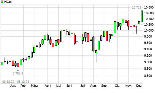 HDax mit neuem All-Time-High