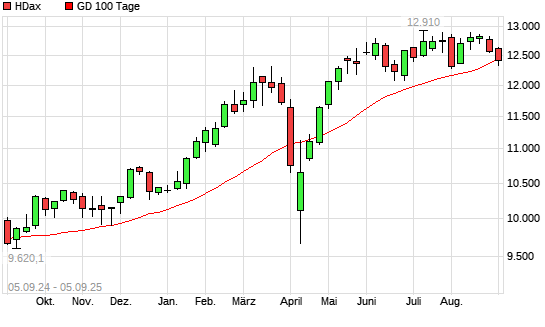 HDax über 100-Tage-Linie