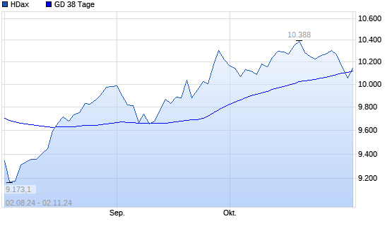HDax über 38-Tage-Linie