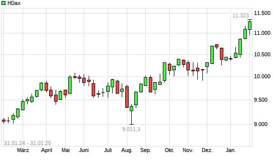 HDax mit neuem All-Time-High