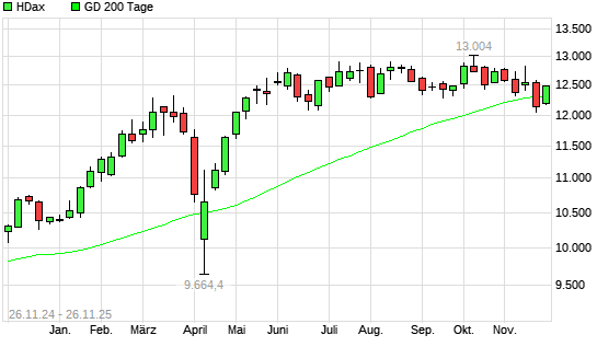 HDax über 200-Tage-Linie