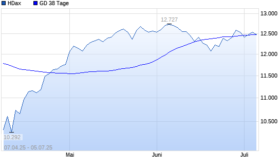 HDax unter 38-Tage-Linie