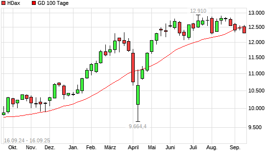 HDax über 100-Tage-Linie