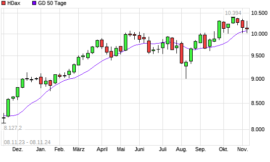 HDax über 50-Tage-Linie