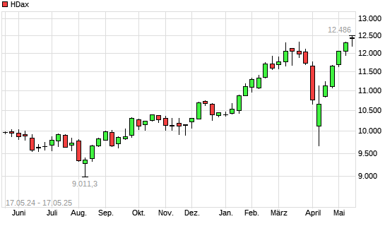 HDax mit neuem All-Time-High