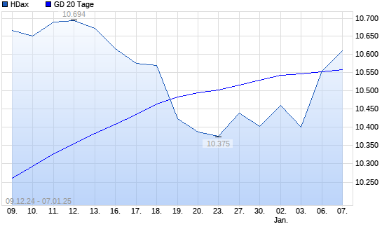HDax über 20-Tage-Linie