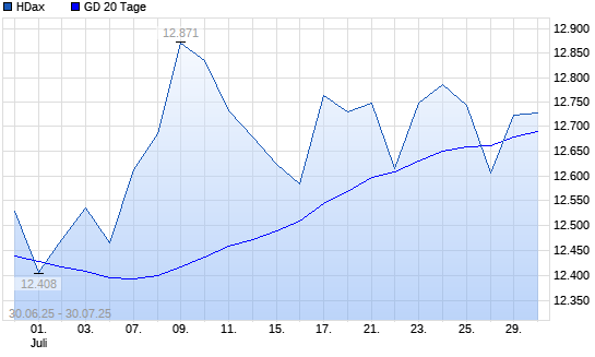 HDax über 20-Tage-Linie