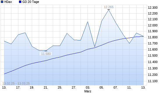 HDax über 20-Tage-Linie