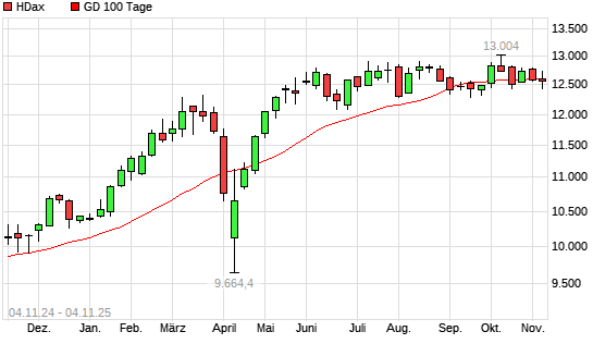 HDax über 100-Tage-Linie