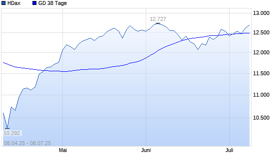 HDax über 38-Tage-Linie