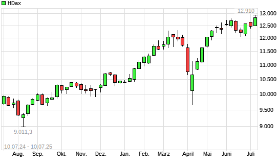 HDax mit neuem All-Time-High