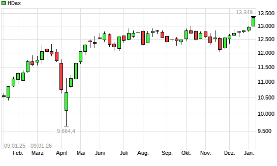 HDax mit neuem All-Time-High
