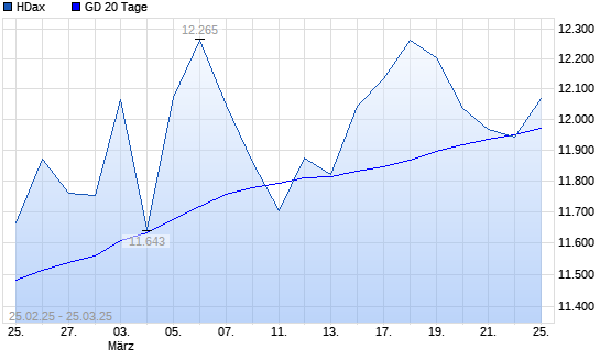 HDax unter 20-Tage-Linie