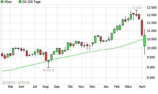 HDax unter 200-Tage-Linie