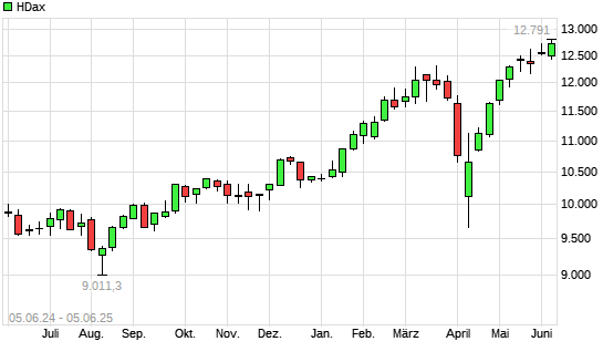 HDax mit neuem All-Time-High