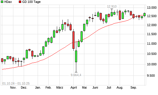 HDax über 100-Tage-Linie