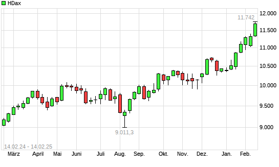 HDax mit neuem All-Time-High