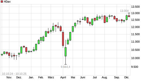 HDax mit neuem All-Time-High