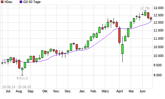HDax unter 50-Tage-Linie