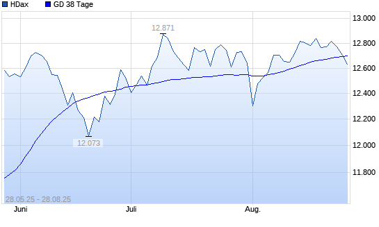 HDax unter 38-Tage-Linie