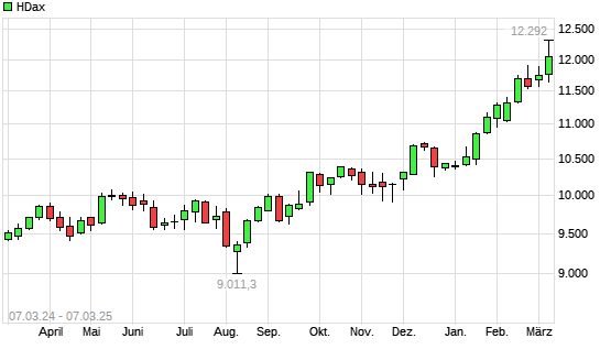 HDax mit neuem All-Time-High