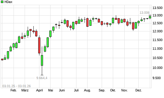 HDax mit neuem All-Time-High