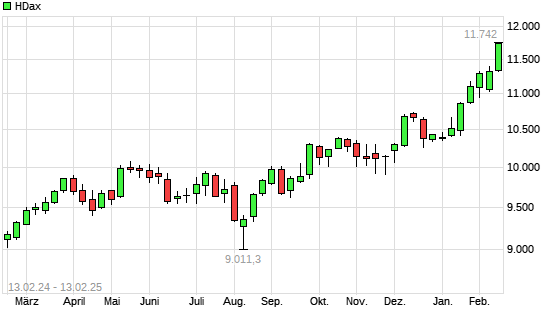 HDax mit neuem All-Time-High