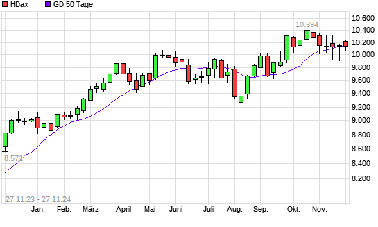 HDax unter 50-Tage-Linie