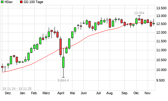 HDax unter 100-Tage-Linie