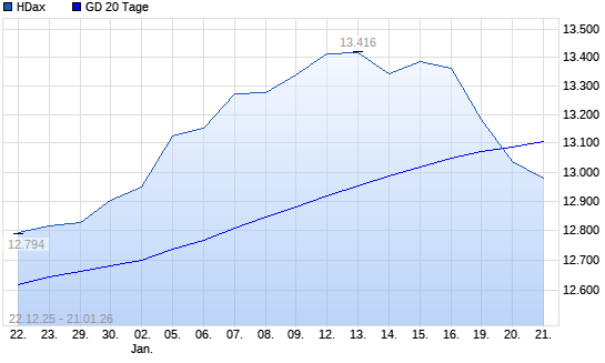HDax unter 20-Tage-Linie