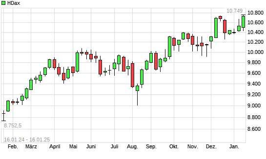 HDax mit neuem All-Time-High
