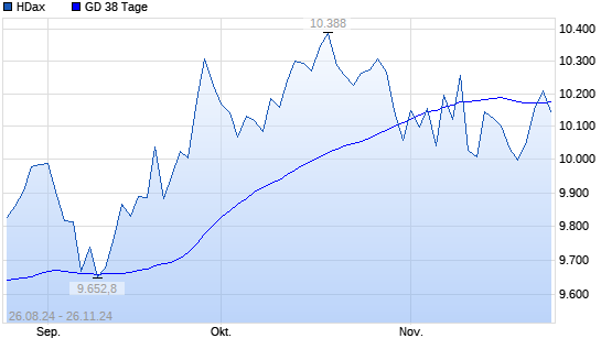 HDax über 38-Tage-Linie