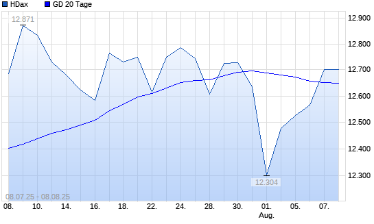 HDax über 20-Tage-Linie