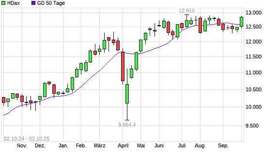 HDax über 50-Tage-Linie