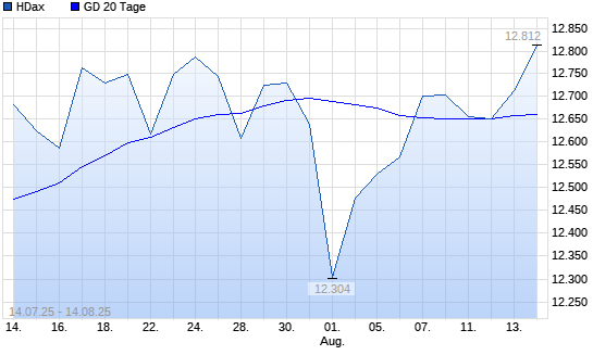 HDax über 20-Tage-Linie