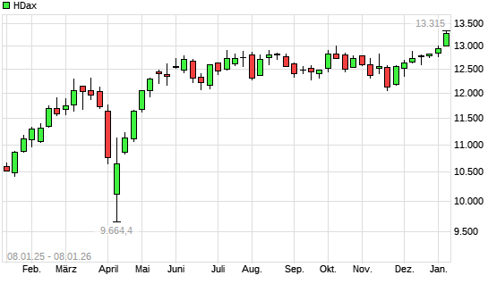 HDax mit neuem All-Time-High